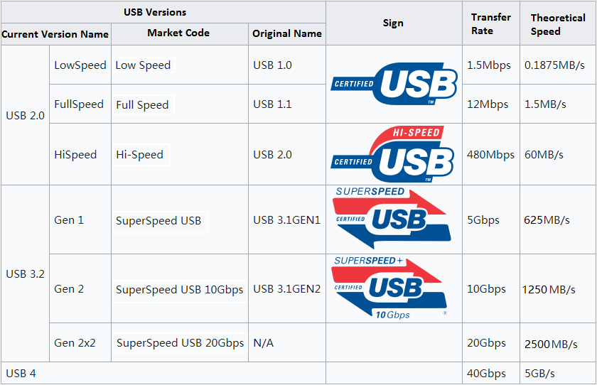 usb type c max transfer speed