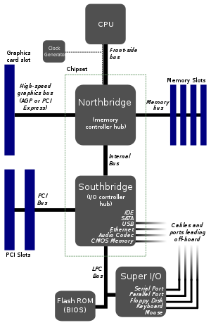 North-South Bridge チップ構造