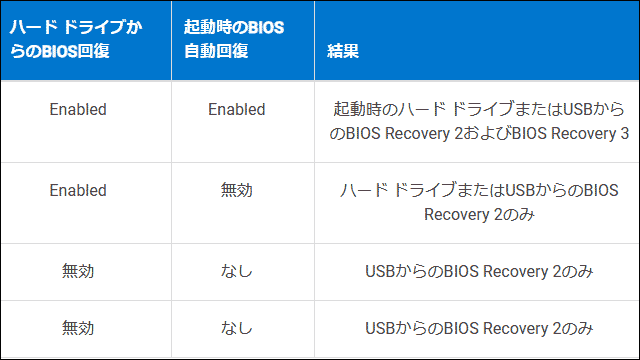 BIOS自動回復とDellでBIOSを回復する方法