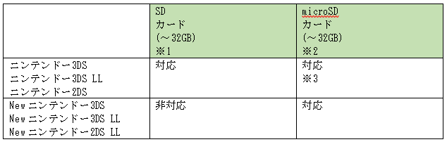 SDカード規格