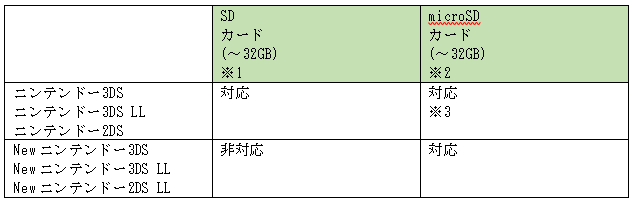 3ds Sdカードのデータ移行及び交換を行う２つの方法