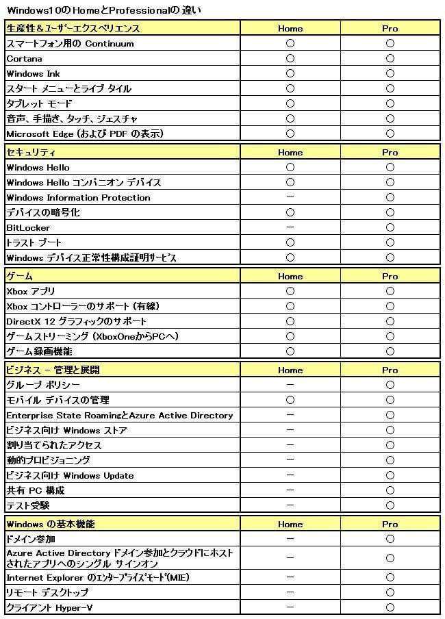 Windows 10 Homeとwindows 10 Pro どちらがあなたに最適