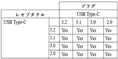 USB Type-Cの物理的な互換性