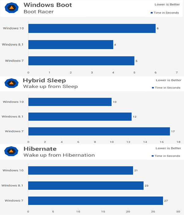windows 10 vs windows 7 performance on older hardware