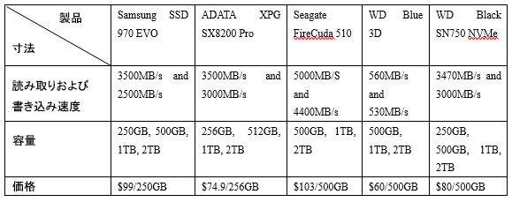 M.2 SSDの主流製品