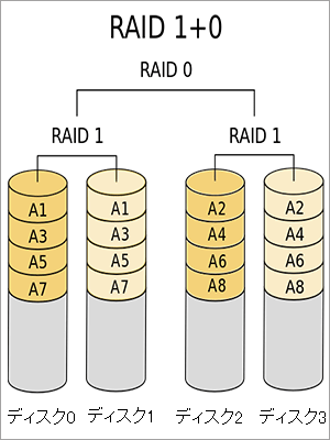 RAID 10とRAID 1の選択基準とビジネス環境への適合性